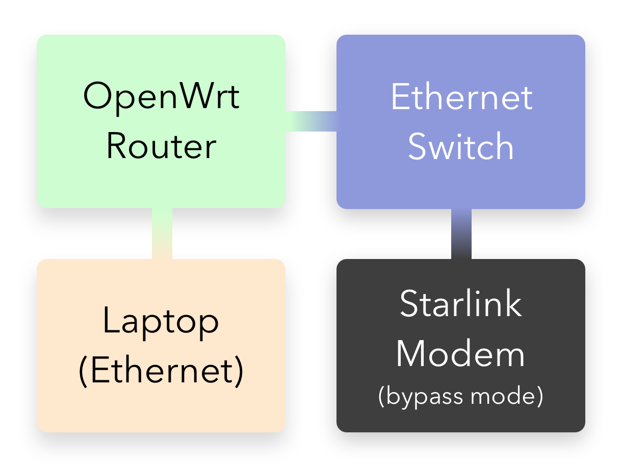 "Starlink and OpenWrt layout connected to an ethernet switch"