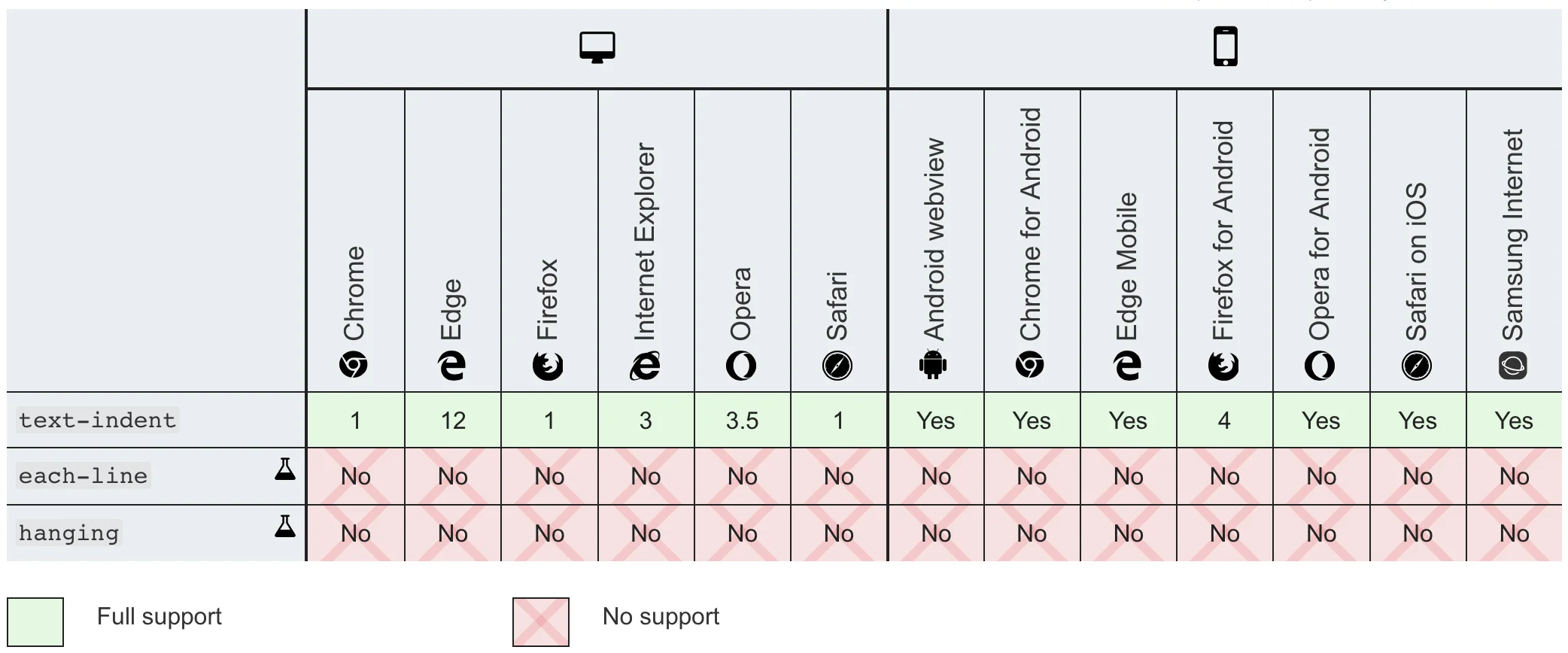 Text indent browser compatibility