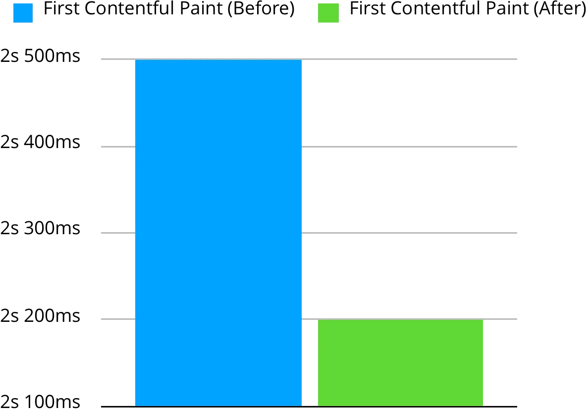 First paint comparison