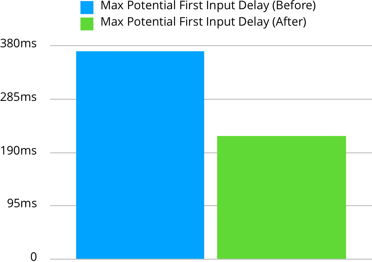 Input delay comparison